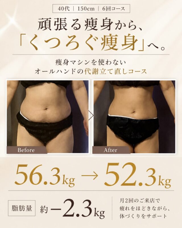 頑張って痩せるより、
「休みながら整える」ほうが続けられた。  40代・150cmのお客さま
代謝立て直しコース 6回で  56.3kg → 52.3kg
体重 −4.0kg  さらに体脂肪率から計算すると
脂肪量は約−2.3kg。  脂肪2.3kg分は、単純計算で約16,000kcal相当。  これを「運動だけで何とかしよう」とすると、
かなりの時間と頑張りが必要になります。  だからcocoRebeauでは
ただ消費することだけを考えるのではなく、  【施術 × 食べ方 × 日々の過ごし方】  この3つから、無理なく続けられる体づくりをサポートしています。  ご来店は基本、月2回。  サロンに来た日は
ごろんと横になって、オールハンドの施術を受けるだけ。  背中・お腹・脚などを丁寧にケアしながら、
いつも頑張っている体を休ませる時間に。  「痩せたい。でも疲れも取りたい」  どちらかを諦めなくて大丈夫です◎  そして、食事も
「食べないダイエット」はおすすめしていません。  大切なのは
何を減らすかだけではなく、  「何を・どんな順番で・どう食べるか」  外食した日も、食べ過ぎた翌日も、
その時に合わせた“整え方”を知っていれば大丈夫。  「これ食べちゃダメですか？」から
「これを食べるなら、どう食べよう？」へ。  自分で選んで調整できるようになることを
大切にしています。  一人では何度も挫折してしまう。
自己流ではもう限界かも…。  そう感じている30代・40代女性へ。  頑張るだけのダイエットから、
【整えながら変わるダイエット】へ。  まずは
代謝立て直しコースの体験からお待ちしております☺️  ※脂肪1kg＝約7,200kcalとして単純換算。体重・体脂肪や見た目の変化には個人差があります。  ━━━━━━━━━━━━━━
📍名護市為又／名桜大学近く
💆🏻‍♀️女性限定プライベートサロン
🕰️10:00-17:00🌙木曜・金曜-19:00
👛現金／各種クレジット決済
